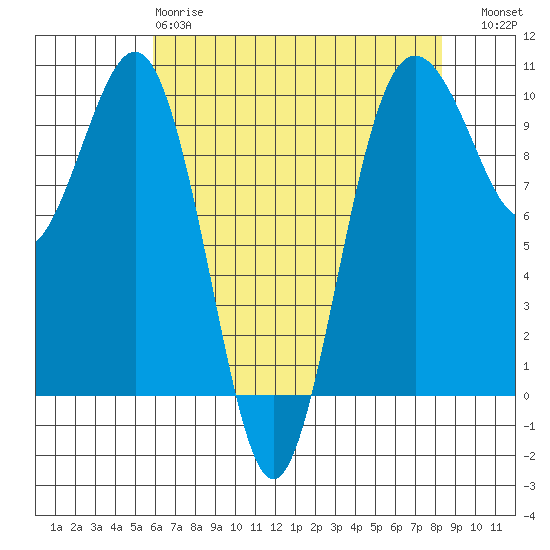 Port Jefferson tide chart for Monday, April 28, 2025