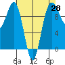 Port Jefferson tide chart for Monday, April 28, 2025