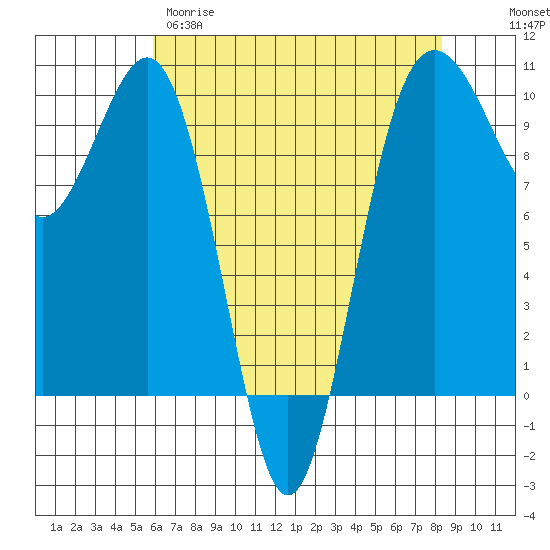 Port Jefferson tide chart for Tuesday, April 29, 2025