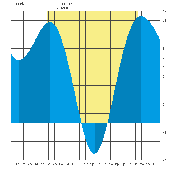 Port Jefferson tide chart for Wednesday, April 30, 2025