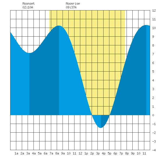 Port Jefferson tide chart for Thursday, April 3, 2025