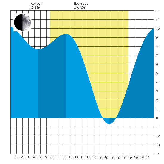Port Jefferson tide chart for Friday, April 4, 2025
