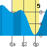 Port Jefferson tide chart for Saturday, April 5, 2025