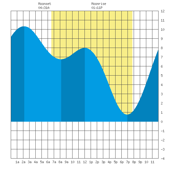 Port Jefferson tide chart for Sunday, April 6, 2025