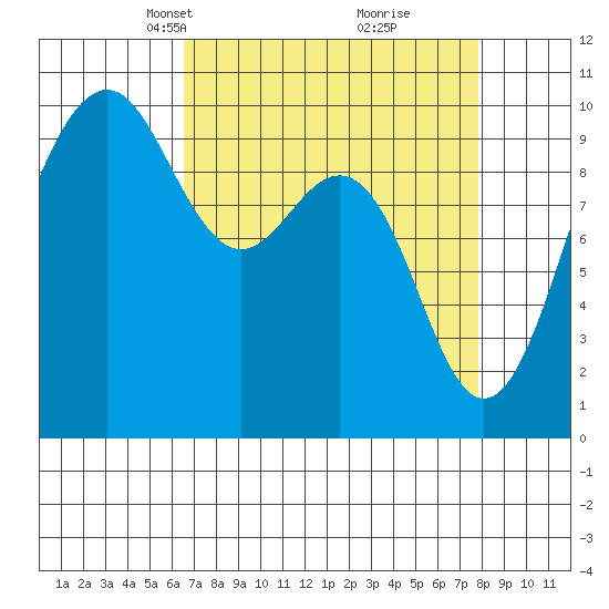 Port Jefferson tide chart for Monday, April 7, 2025