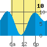 Port Jefferson tide chart for Saturday, May 10, 2025