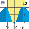Port Jefferson tide chart for Monday, May 12, 2025