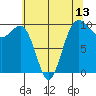 Port Jefferson tide chart for Tuesday, May 13, 2025