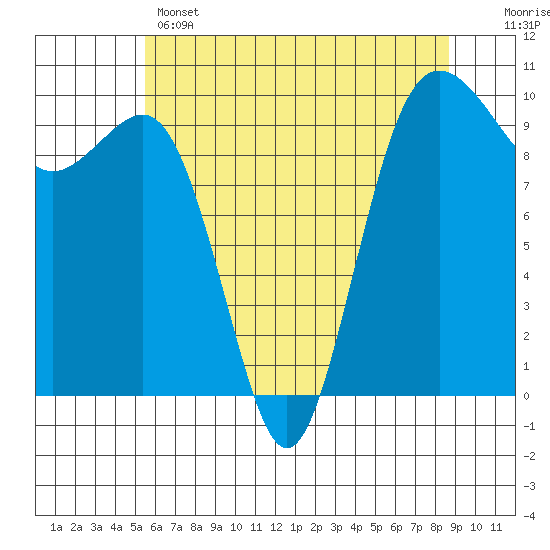 Port Jefferson tide chart for Wednesday, May 14, 2025