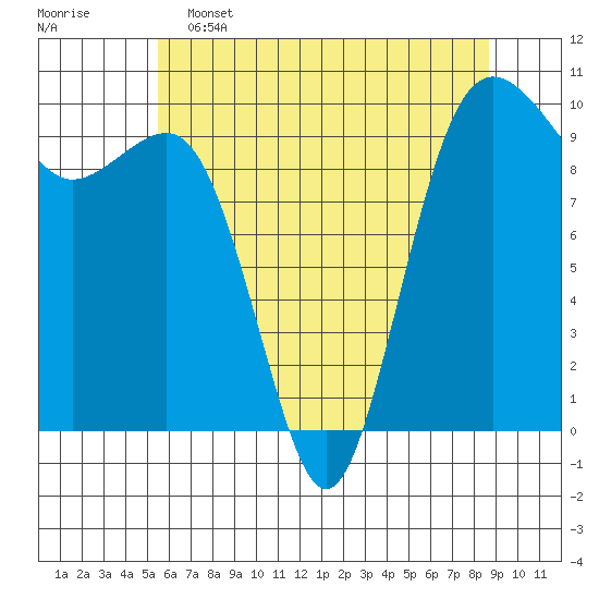 Port Jefferson tide chart for Thursday, May 15, 2025
