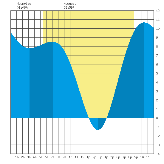Port Jefferson tide chart for Saturday, May 17, 2025