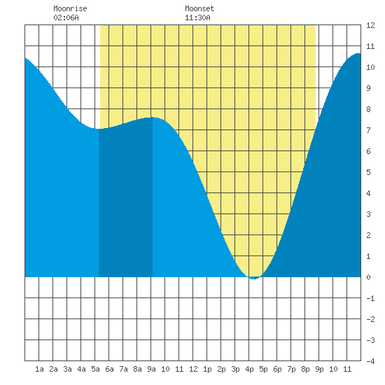 Port Jefferson tide chart for Monday, May 19, 2025