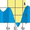 Port Jefferson tide chart for Thursday, May 1, 2025