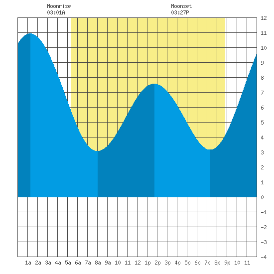 Port Jefferson tide chart for Thursday, May 22, 2025