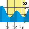 Port Jefferson tide chart for Thursday, May 22, 2025