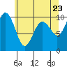Port Jefferson tide chart for Friday, May 23, 2025