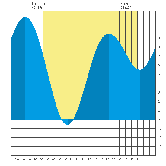 Port Jefferson tide chart for Saturday, May 24, 2025