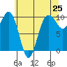 Port Jefferson tide chart for Sunday, May 25, 2025