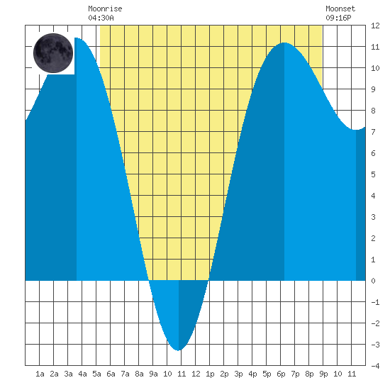 Port Jefferson tide chart for Monday, May 26, 2025