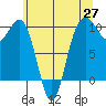 Port Jefferson tide chart for Tuesday, May 27, 2025