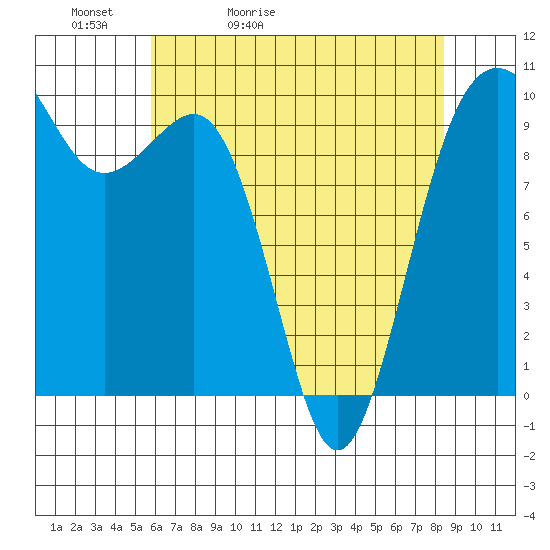Port Jefferson tide chart for Friday, May 2, 2025