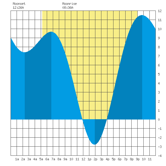 Port Jefferson tide chart for Friday, May 30, 2025