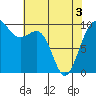 Port Jefferson tide chart for Saturday, May 3, 2025