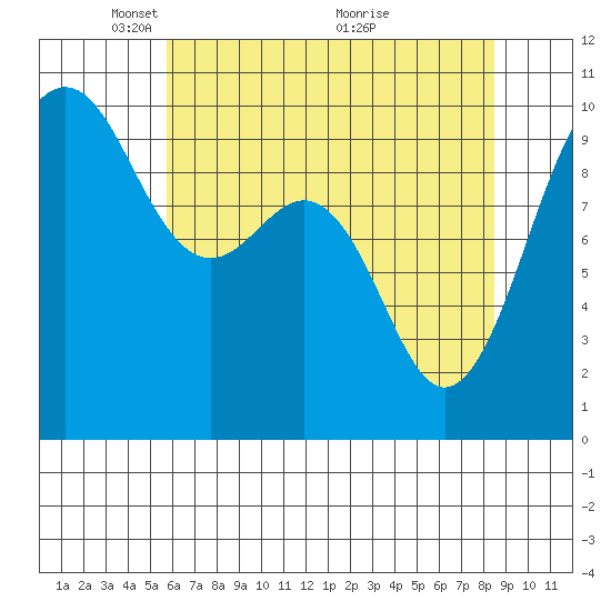 Port Jefferson tide chart for Monday, May 5, 2025
