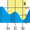 Port Jefferson tide chart for Monday, May 5, 2025