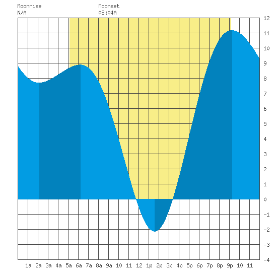 Port Jefferson tide chart for Saturday, June 14, 2025