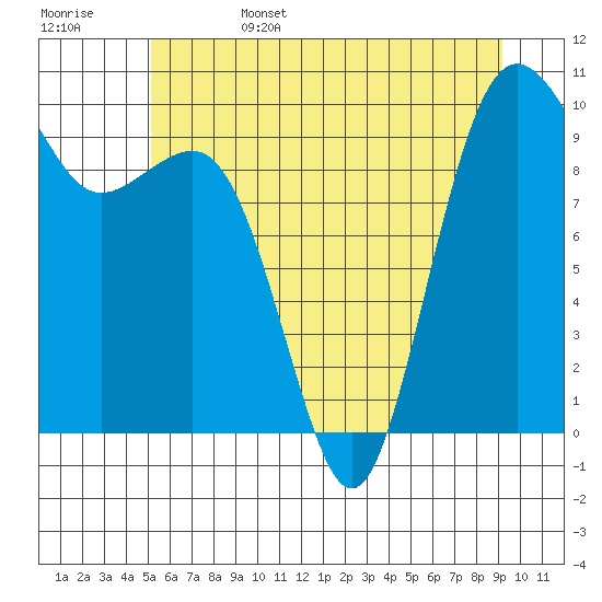 Port Jefferson tide chart for Sunday, June 15, 2025