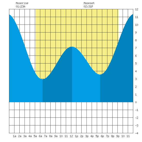 Port Jefferson tide chart for Thursday, June 19, 2025