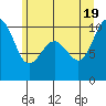 Port Jefferson tide chart for Thursday, June 19, 2025
