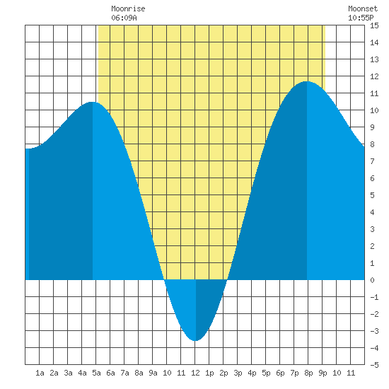 Port Jefferson tide chart for Thursday, June 26, 2025