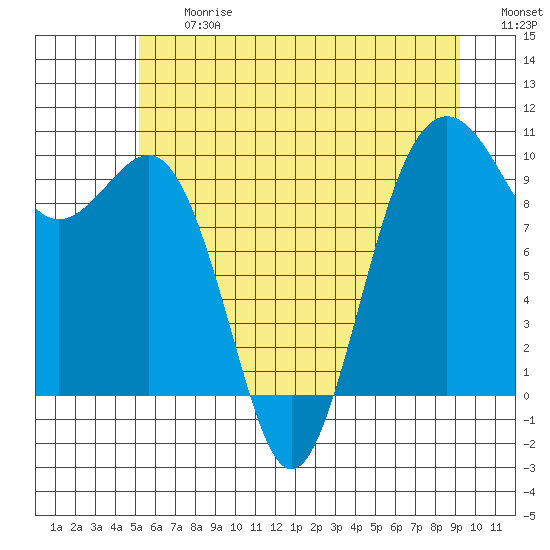 Port Jefferson tide chart for Friday, June 27, 2025