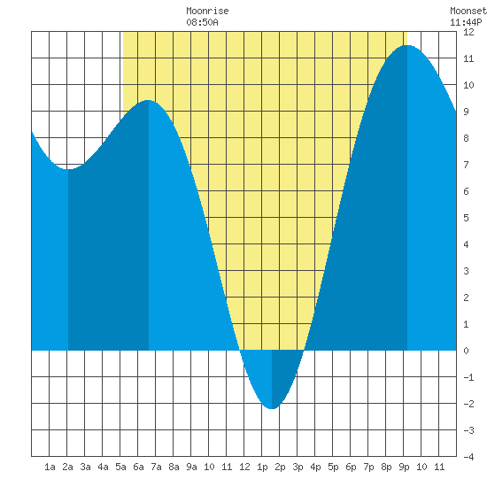 Port Jefferson tide chart for Saturday, June 28, 2025