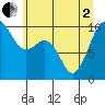 Port Jefferson tide chart for Monday, June 2, 2025