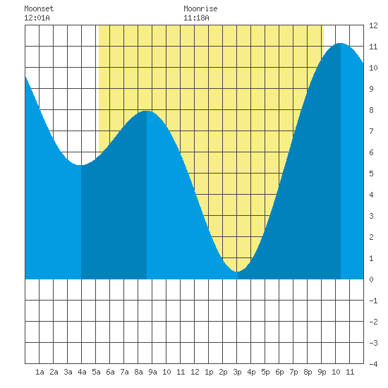 Port Jefferson tide chart for Monday, June 30, 2025
