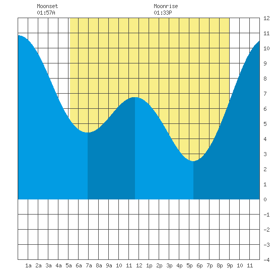 Port Jefferson tide chart for Tuesday, June 3, 2025