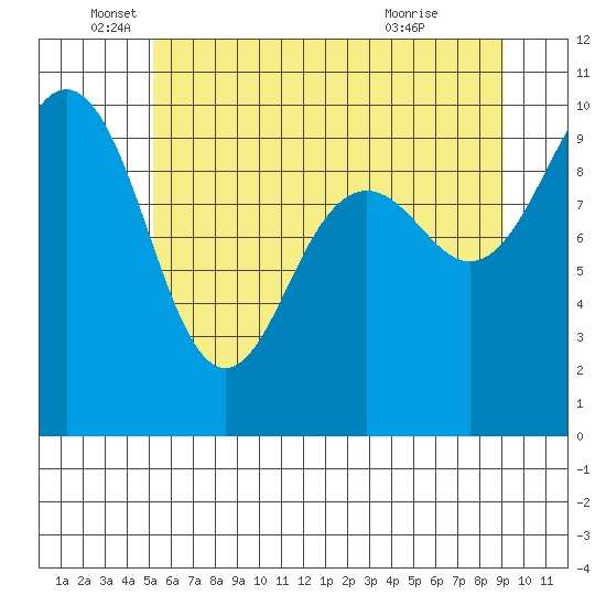 Port Jefferson tide chart for Thursday, June 5, 2025