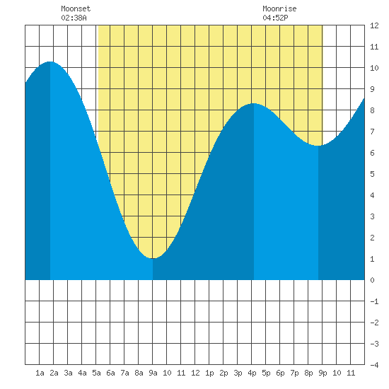 Port Jefferson tide chart for Friday, June 6, 2025