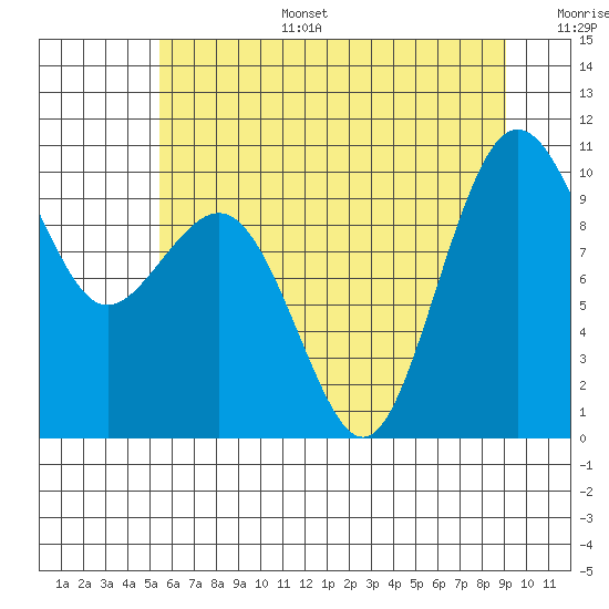 Port Jefferson tide chart for Tuesday, July 15, 2025