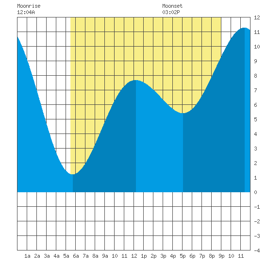 Port Jefferson tide chart for Friday, July 18, 2025