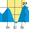 Port Jefferson tide chart for Sunday, July 27, 2025