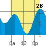 Port Jefferson tide chart for Monday, July 28, 2025