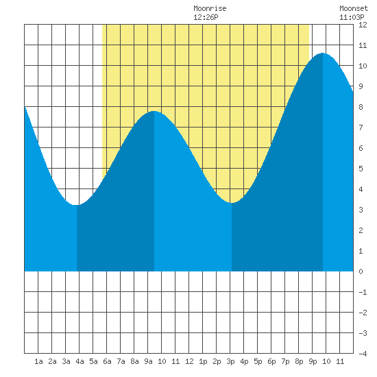 Port Jefferson tide chart for Wednesday, July 30, 2025