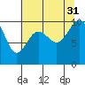 Port Jefferson tide chart for Thursday, July 31, 2025