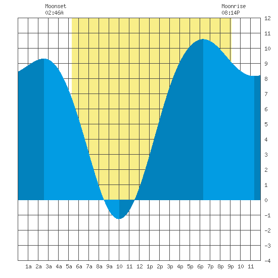 Port Jefferson tide chart for Tuesday, July 8, 2025