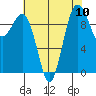 Port Jefferson tide chart for Sunday, August 10, 2025