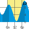 Port Jefferson tide chart for Tuesday, August 12, 2025